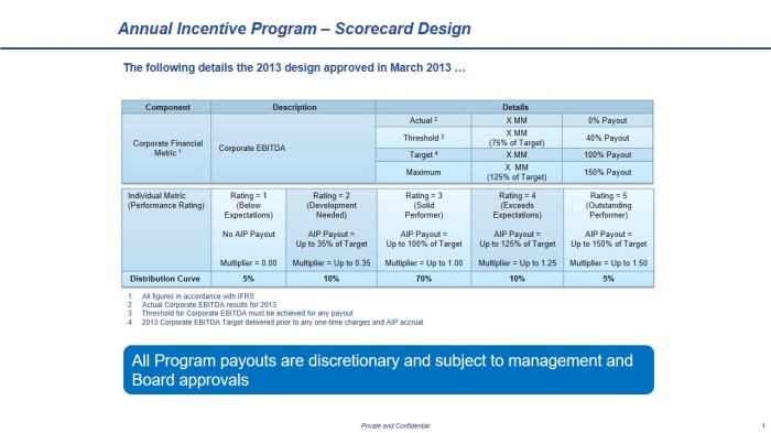 Power BI MS Excel Corporate Scorecard Dashboard with buckets to outline Corporate vs Individual performance contribution metrics, tracked in real time with forecast for end of year payout
