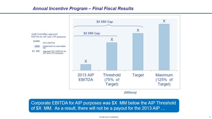 Performance Annual Incentive Framework for Compensation payout based on corporate EBITDA Performance outlining Minimum Target and Maximum Thresholds