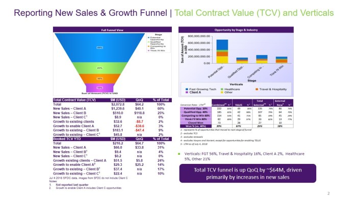 Salesforce Sales Funnel by Account Dashboard of Month over month comparison of sales funnel, conversion rates target verticals