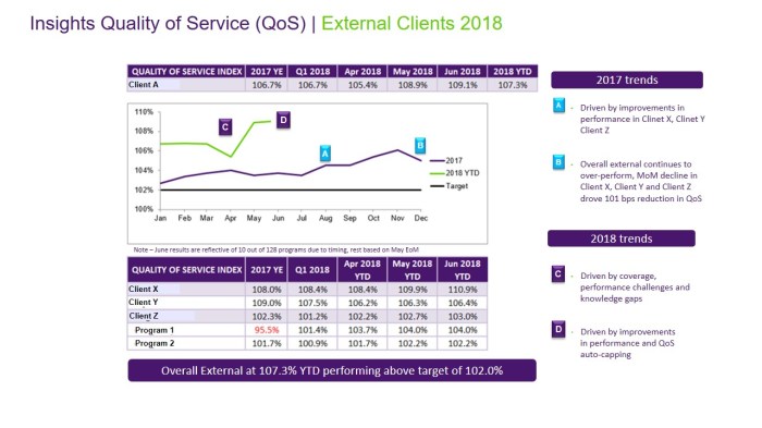 Power BI MS Excel Trending quality Dashboard trend lines coloured by Year to Date
