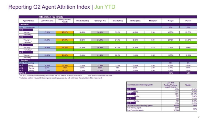 Power BI MS Excel Turnover dashboard measuring voluntary vs involuntary attrition by location and measuring against Targets set for year