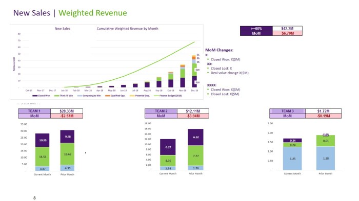 MS Excel Revenue Weighted by Sales Monthly run to Target trend graph with stacked vertical bar graphs coloured by account