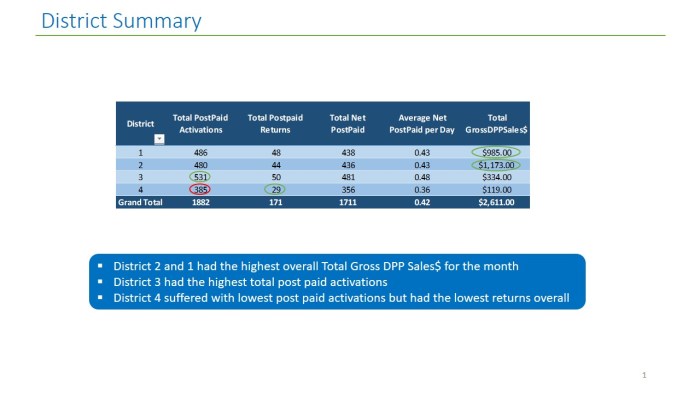 Power BI MS Excel Performance Sales tracking by district Dashboard table showing sales performance by District and breakdown of Product Type