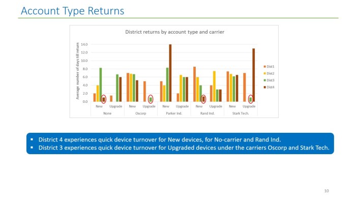 MS Excel Power BI Bar graph Inventory Returns Coloured by Region and count of returns