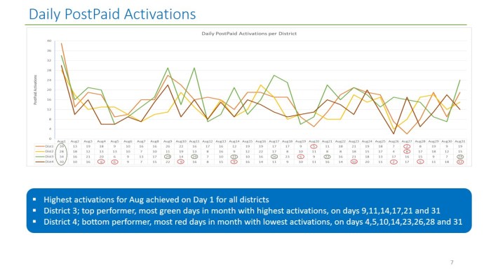 Power BI MS Excel Daily Sales Reports with trend lines over weeks identifying key range outliers
