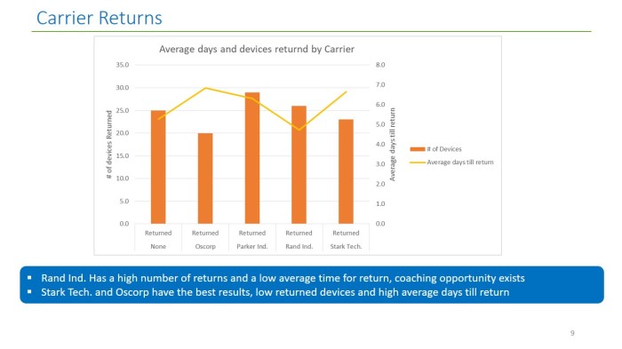 MS Excel Power BI Bar Graph with Trend-lines of Returns by Account with Unit Totals