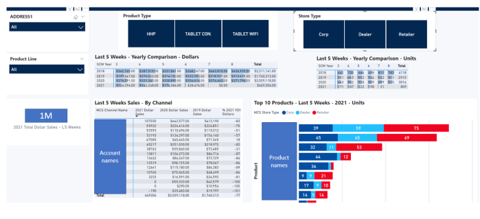 Power BI Product Dashboard by Category with interactive drill down to item level coloured by Account