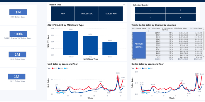 PowerBI Sales Unit Trends by Product coloured by previous years performance with trend line graph across Weekly Historical Sales Units